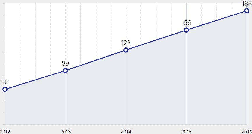 Μείωση GHG Εκπομπών στην Product Use Phase