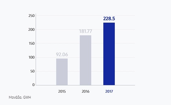 Με αυτές τις προσπάθειες, μέχρι το 2020 θα εξοικονομήσουμε ενέργεια που εξισώνεται με την ενέργεια που παράγεται από ένα μέσο φωτοβολταϊκό πάρκο 3,1GW.