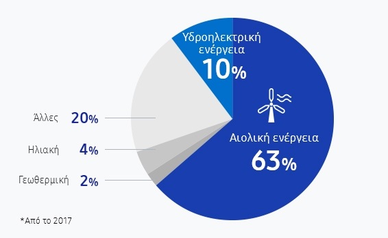 Με αυτές τις προσπάθειες, μέχρι το 2020 θα εξοικονομήσουμε ενέργεια που εξισώνεται με την ενέργεια που παράγεται από ένα μέσο φωτοβολταϊκό πάρκο 3,1GW.