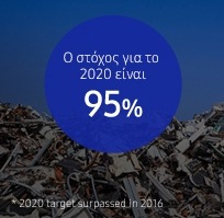 Το γράφημα υποδεικνύει την παγκόσμια πρόοδο και τους στόχους ανάκτησης προϊόντων. Ο σωρευτικός ανακτημένος όγκος από το 2009. Ο στόχος για το 2030 είναι 7,5 εκατομμύρια τόνοι παγκοσμίως.