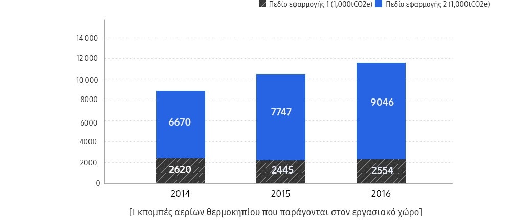 This graph is GHE emissions generated in the workplace.