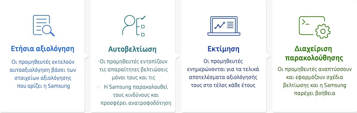 Εικόνα συνολικής διαδικασίας αξιολόγησης (ετήσια αξιολόγηση, αυτοβελτίωση, αξιολόγηση, παρακολούθηση της διαχείρισης) της ενημερωτικής γραφικής παράστασης στο εφοδιαστική αλυσίδα.