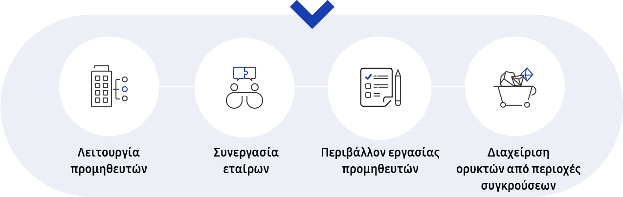 Αυτή η εικόνα περιγράφει τη στρατηγική διαχείρισης της εφοδιαστικής αλυσίδας και ενημερωτική γραφική παράσταση πρόσθετης επεξήγησης για τα πέντε κριτήρια στο βιωσιμότητα, εφοδιαστική αλυσίδα.