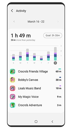Ένα GUI που εμφανίζει μία αναφορά χρήσης Samsung Kids με ένα γράφημα καθημερινού χρόνου χρήσης για 1 εβδομάδα και μία ανάλυση του χρόνου που δαπανήθηκε σε κάθε δραστηριότητα.