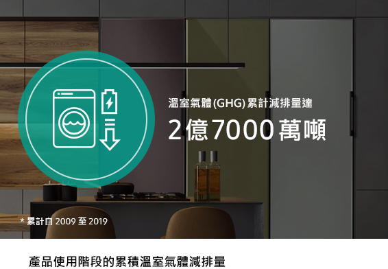 From 2009 to 2019, 270 million tons of GHG were reduced.