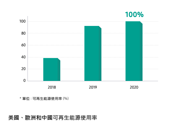 This is an image of the use of renewable energy in the United States, Europe, and China. In this area, renewable energy conversion rate is expected to be 100% in 2020.