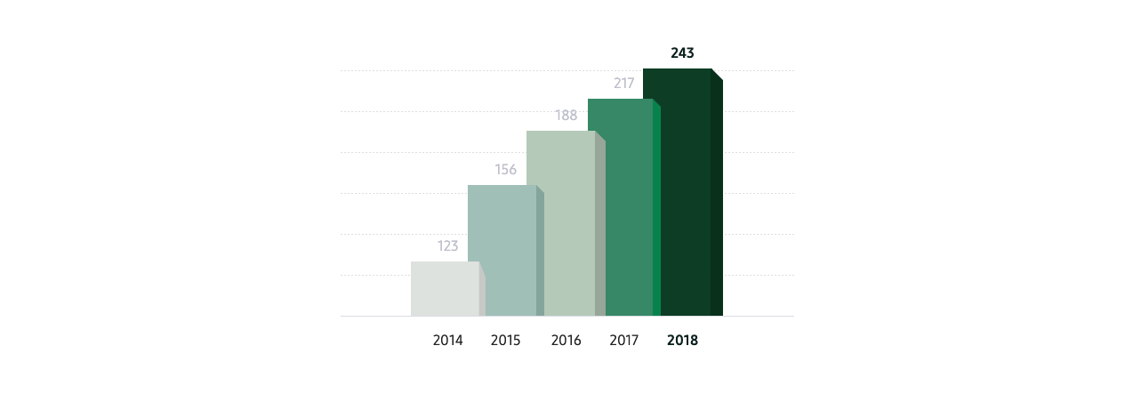 This graphy demonstrates the cumulative amount of the GHG reduction since 2009 in our 7 main lines, namely mobile phone, laptop, TV, monitor, refrigerator, washer and air-conditioner. In 2014, it was 128 million tons Co2, 2015 156 million tons Co2, 2016 188 million tons Co2. This estimated amount in 2017 and 2018 is 217 million ton Co2 and 243 million tons Co2 respectively.
