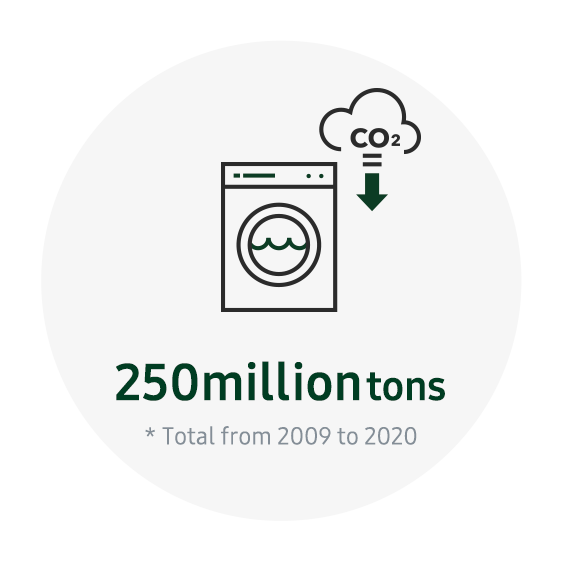 Greenhouse gas reductions in product use phase