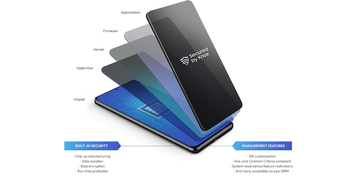 Illustrated icon of a phone with layers coming out, representing the layers of Samsung Knox data protection from the chip up: Chipset, Hypervisor, Kernel, Firmware and Applications.