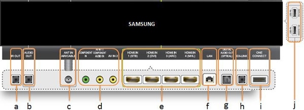 Aansluitingen op de Samsung One Connect Box