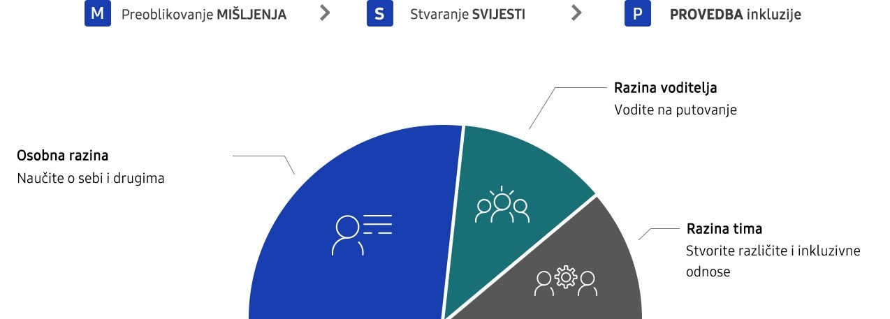 Nastojimo prepoznati i ukloniti nesvjesne predrasude.