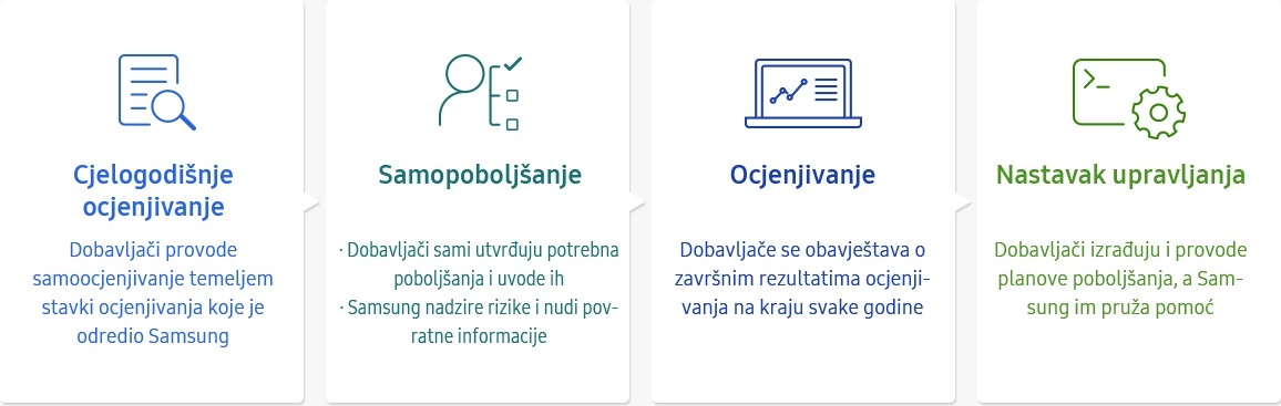 Sveobuhvatni proces ocjenjivanja (cjelogodišnje ocjenjivanje, samopoboljšanje, ocjenjivanje, nastavak upravljanja) - slika informativne grafike u opskrbnom lancu.