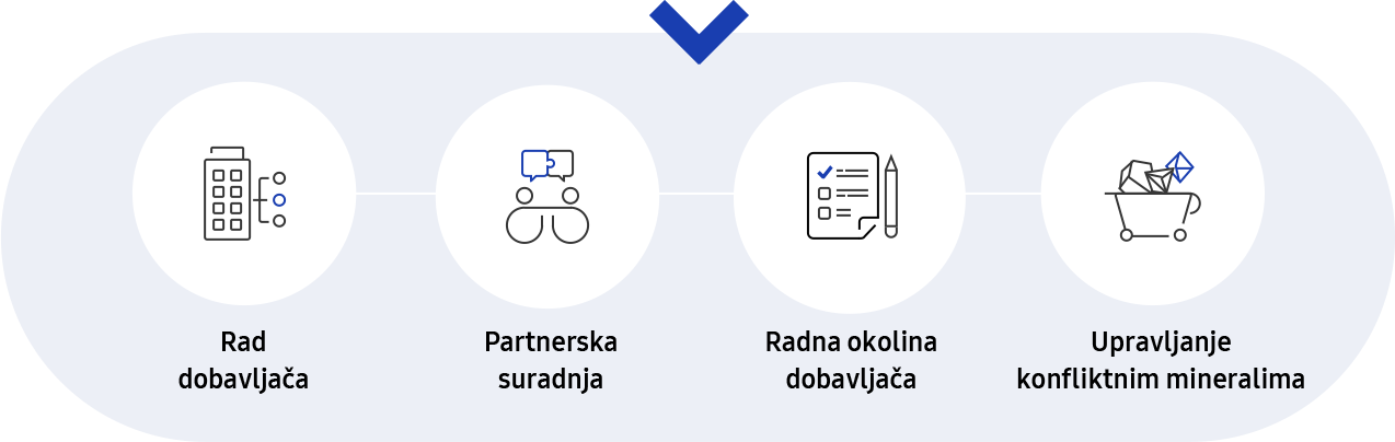 Ova slika prikazuje strategiju upravljanja opskrbnim lancem i informativnu grafiku s dodatnim objašnjenjem pet kriterija u lancu opskrbe u odjeljku održivost.