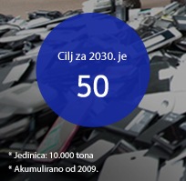 Infografika prikazuje ciljeve i akumulirane količine upotrebe reciklirane plastike od 2009. Cilj za 2030. je 500.000 tona.