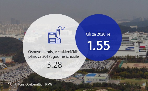 Ova informativna grafika sadrži emisije stakleničkih plinova na temelju intenziteta za globalne lokacije rada. Godine 2006. je intenzitet emisija stakleničkih plinova iznosio 3,04 tona CO2e/100 milijuna KRW. Cilj za 2020. je 1,55 tona CO2e/100 milijuna KRW.