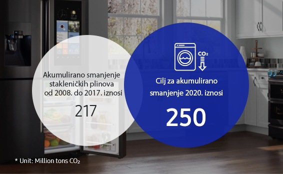 Ova informativna grafika sadrži smanjenje emisije stakleničkih plinova u fazi upotrebe proizvoda. Od 2009. do 2016. ukupna količina emisije stakleničkih plinova u fazi upotrebe proizvoda iznosi 188 milijuna tona CO2. Cilj do 2020. je 250 milijuna tona CO2.