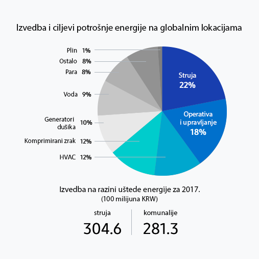 Infografika prikazuje izvedbu i ciljeve potrošnje energije na Samsung-ovim globalnim lokacijama. Samsung je uštedio 30,46 milijarde KRW u troškovima struje i 28,13 milijarde KRW u troškovima komunalija 2017. godine. Ušteda se razlaže na 22 % za struju, 12 % za grijanje, ventilaciju i hlađenje, 18 % za operativu i upravljanje, 10 % za komprimirani zrak, 12 % za generatore dušika, 9 % za vodu, 8 % za paru, 1 % za plin i 8 % za ostale razne kategorije.