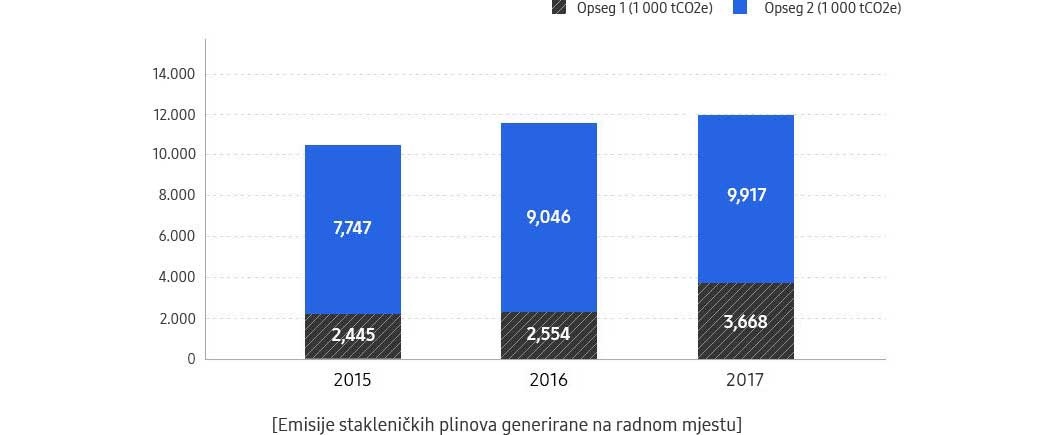 Ovaj graf prikazuje emisije stakleničkih plinova generirane na radnom mjestu.