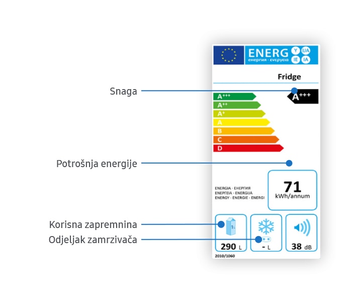 Image of the old energy label ratings that include the energy efficiency rating scale ranges from A+++ (the most efficient) to G (the least efficient) Image of the old energy label ratings that include the energy efficiency rating scale ranges from A+++ (the most efficient) to G (the least efficient)