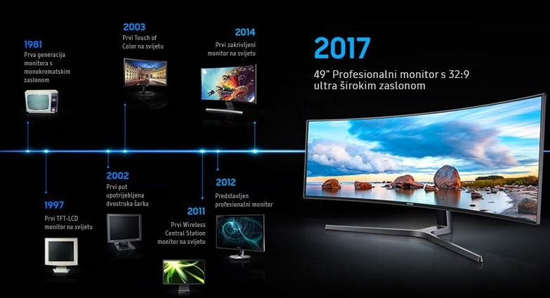Slika objašnjava pouzdanost Samsung monitora. Prikazuje se povijest Samsung monitora prema godinama, a slika monitora iz 2017. uvećana je. 1981. godine 1. generacija monitora s monokromatskim prikazom. 1997. godine prvi TFT-LCD monitor na svijetu. 2002. godine predstavljen je prvi dvostruki zglob na svijetu. 2003. godine prvi Touch of Color (ToC) na svijetu. 2011. prvi monitor s bežičnom središnjem postajom na svijetu. 2012. godine predstavljen profesionalni monitor. 2014. godine predstavljen prvi zakrivljeni monitor na svijetu. 2017. super ultraširok profesionalni monitor 32:9 od 49 inča.