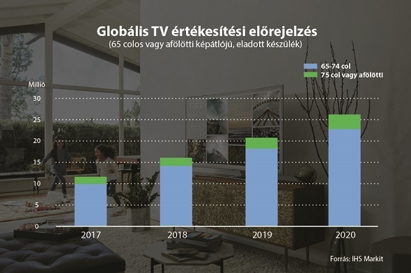 Globális TV piaci előrejelzés Globális TV piaci előrejelzés