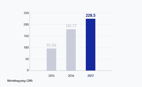 A felsorolt lépések segítségével 2020-ig egy átlagos, 3,1 GW teljesítményű naperőmű által termelt energiával egyenértékű energiát hozunk létre.