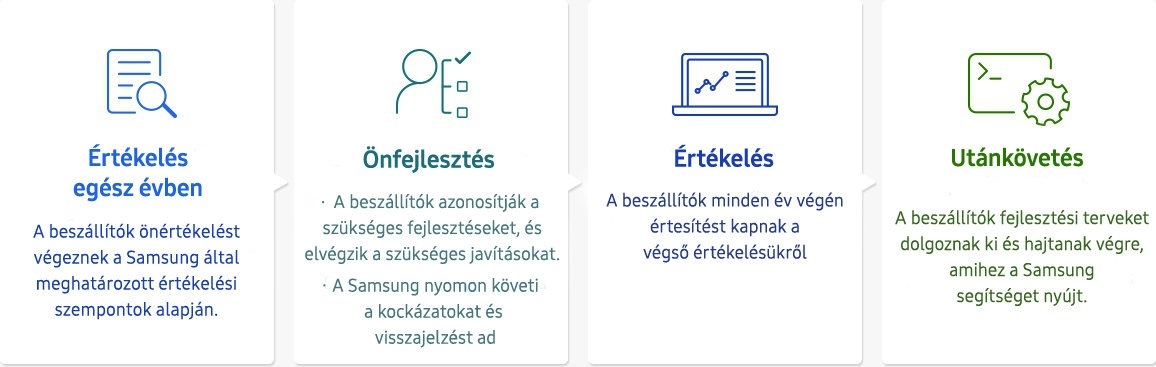 Átfogó értékelési folyamatot (egész évre kiterjedő értékelés, önfejlesztés, értékelés, nyomon követés) szimbolizáló kép az ellátási lánc szekcióban.