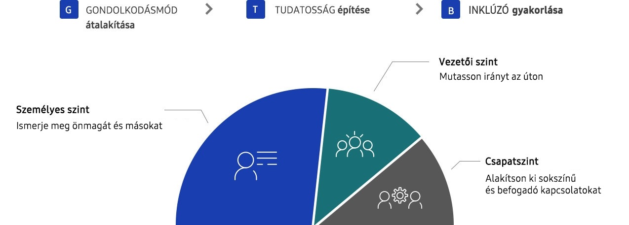 Erőfeszítéseket teszünk a nem tudatos elfogultság azonosítása és kezelése érdekében