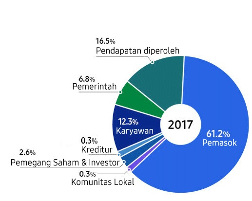 This image is ratio of economic value distributed info-graphic.