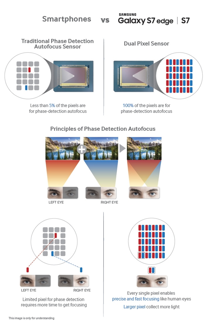 The Dual Pixel image sensor-a first for a smartphone The Dual Pixel image sensor-a first for a smartphone