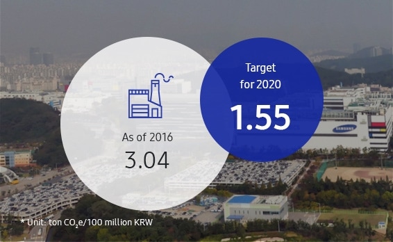 This infographic contains the intensity-based GHG emissions for global worksites. In 2006, the GHG emissions intensity was 3.04 tons CO2e/100 million KRW. In 2020, it aims to be 1.55 tons CO2e/100 million KRW.