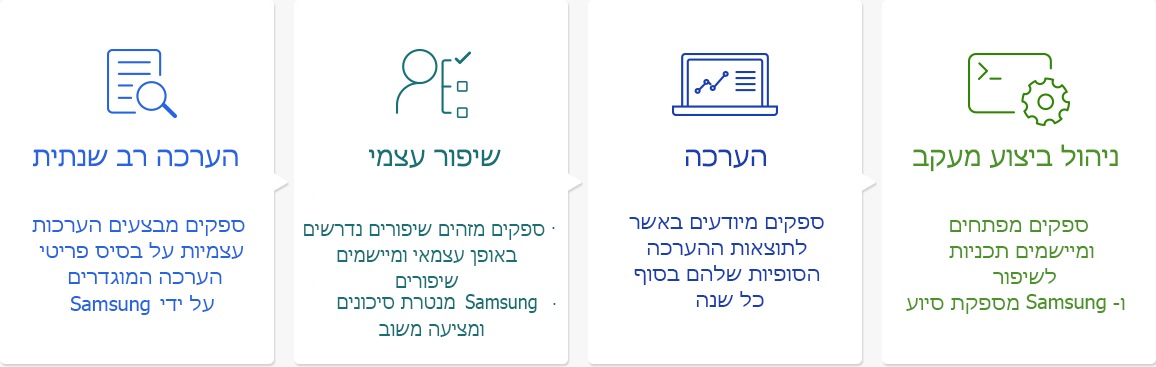 תמונה של תהליך הערכה מקיף (הערכה רב שנתית, שיפור עצמי, הערכה, ניהול ביצוע מעקב) של אינפוגרפיקה בשרשרת אספקה.