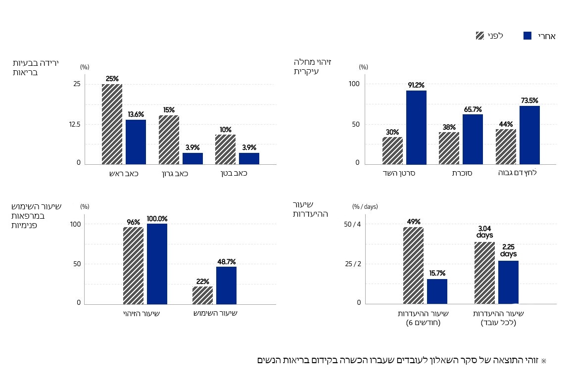 תרשימי שיפור של תכנית ההכשרה HERhealth המצביעים על ירידה בבעיות בריאות, עלייה בזיהוי מחלה עיקרית, עלייה בשיעור השימוש במרפאות פנימיות וירידה בשיעור ההיעדרויות. 1. ירידה בבעיות בריאות: כאב ראש (מ-25% ל-13.6%), כאב גרון (מ-15% ל-3.9%), כאב בטן (מ-10% ל-3.9%) 2. עלייה בזיהוי מחלה עיקרית: סרטן השד (מ-30% ל-91.2%), סוכרת (מ-38% ל-65.7%), לחץ דם גבוה (מ-44% ל-73.5%) 3. עלייה בשיעור השימוש במרפאות פנימיות: שיעור הזיהוי (מ-96% ל-100%), שיעור השימוש (מ-22% ל-48.7%) 4. ירידה בשיעור ההיעדרות: שיעור ההיעדרות (מ-49% ל-15.7%), שיעור היעדרות לכל עובד (מ-3.04 ימים ל-2.25 ימים)