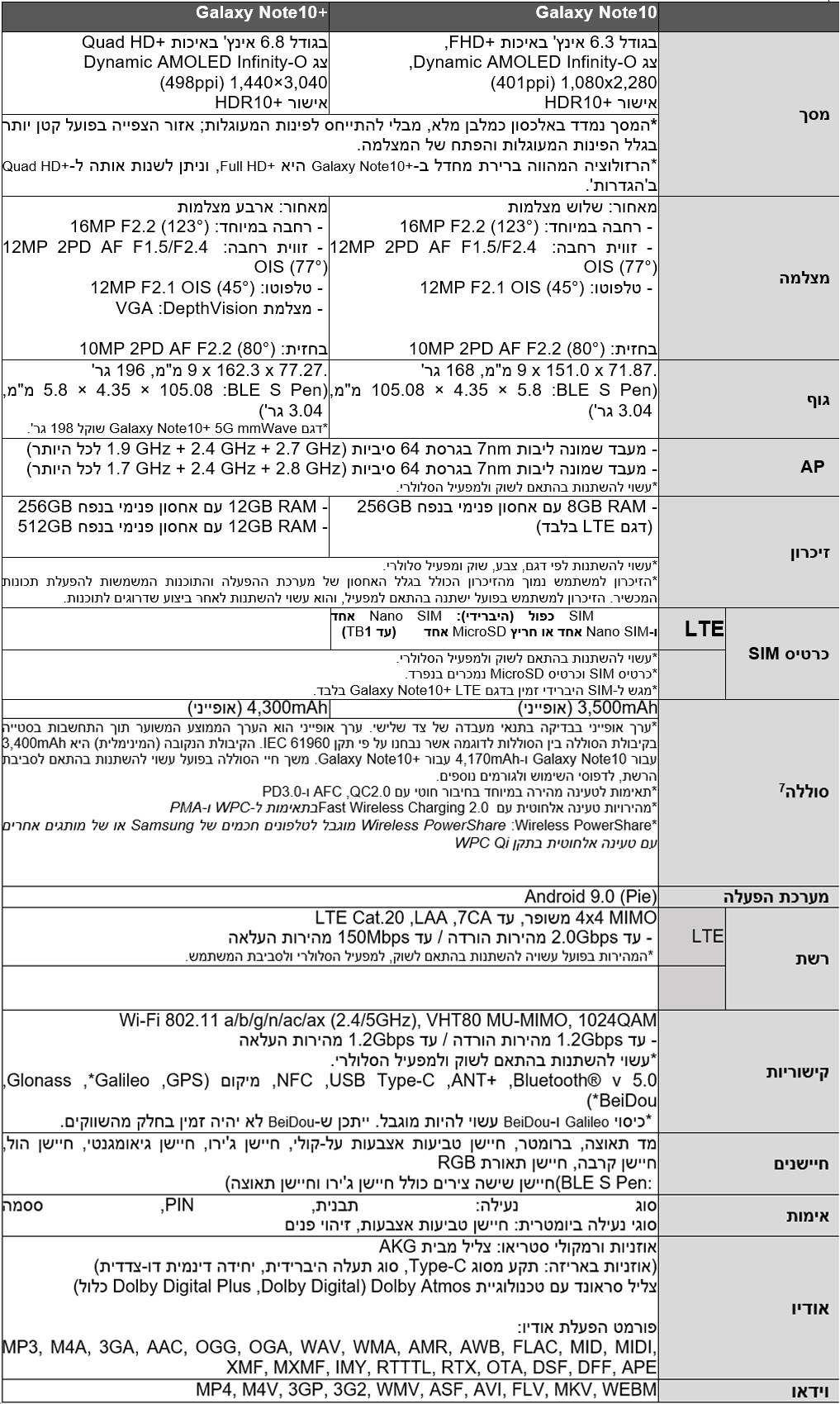 Galaxy Note10 - 10+ Specs Galaxy Note10 - 10+ Specs