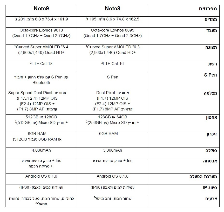 מהו ההבדל בין Galaxy Note8 לבין Note9