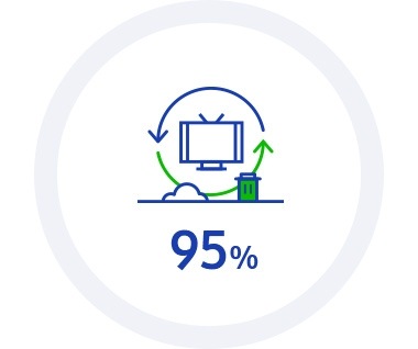 This infographic contains 2020 KPI: Eco-management, the aimed recycling rate of manufacturing waste is 95%.