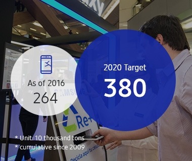 This infographic contains the goal of the cmulative take-back of global waste. From 2009 to 2016, it reaches 2.64 million tons. In 2020 it aimes to be 3.8 million tons.