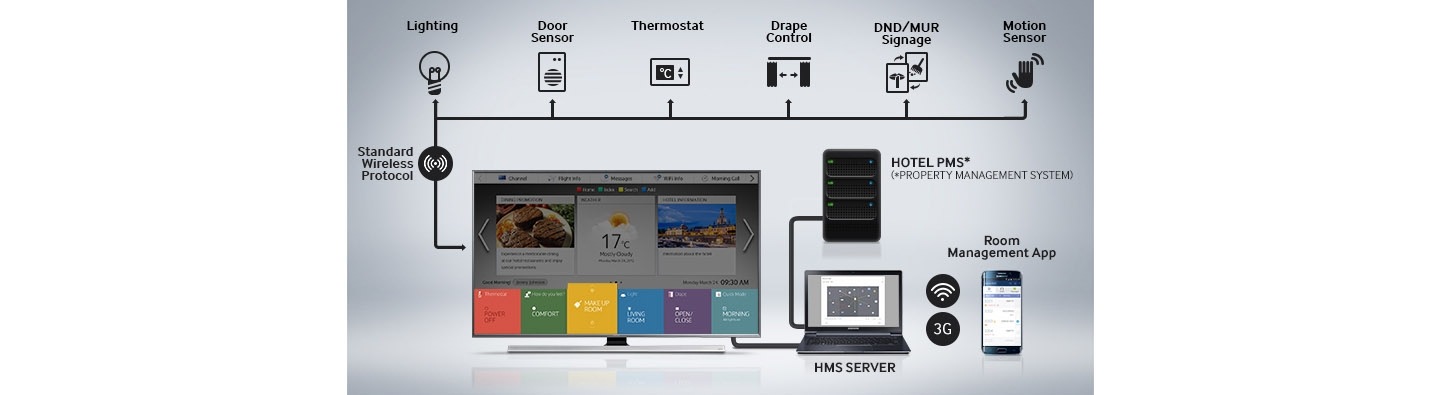 Seamlessly Integrated Hospitality TVs and Wireless Technologies Deliver Optimal In-Room Control and Content, Energy and Room Management