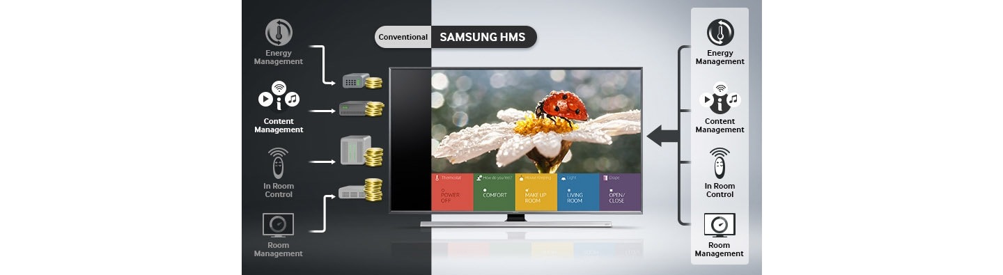 Consolidate Control and Management Capability through an Integrated Hotel Solution