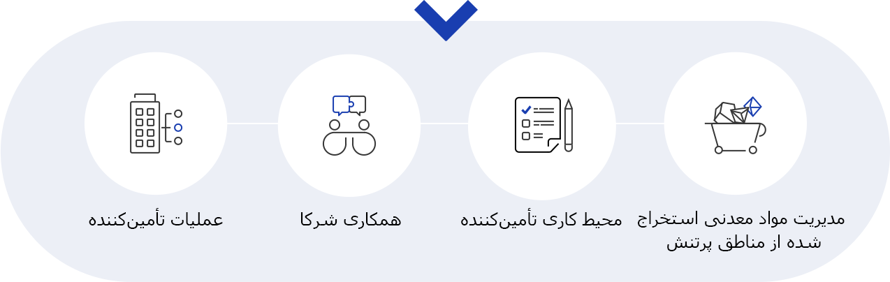 این تصویر نمایاگر راهبرد مدیریت زنجیرهی تأمین و اطلاعنگاشت پنج ملاکه به همراه توضیحات اضافی در زنجیرهی تأمین پایداری است.