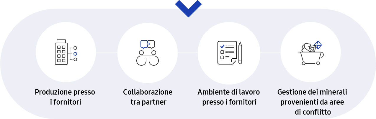 Questa immagine descrive la strategia per la gestione della filiera produttiva e l'infografica aggiuntiva dei cinque criteri in Sostenibilità, Filiera produttiva.