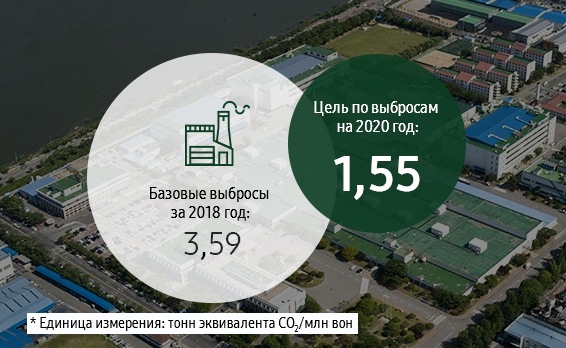 В этой инфографике указан объем выбросов ПГ на рабочих объектах по всему миру в зависимости от интенсивности. В 2006 году интенсивность выбросов ПГ составляла 3,04 тонны эквивалента CO2/100 млн корейских вон. Цель компании — снизить этот показатель до 1,55 тонн эквивалента CO2/100 млн корейских вон.