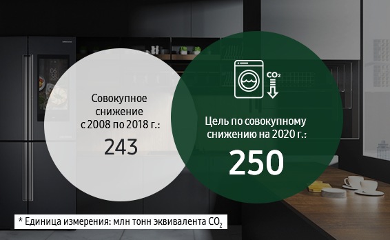 В этой инфографике представлено сокращение совокупного объема выбросов ПГ на этапе использования продукции. С 2009 по 2016 гг. совокупный объем выбросов ПГ на этапе использования продукции составил 188 млн тонн CO2. Цель компании — 250 млн тонн CO2 до 2020 года.