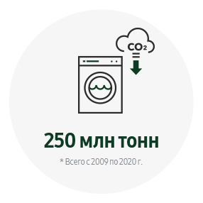 Эта инфографика содержит KPI-2020: экоуправление. Цель — уменьшить совокупный объем выбросов парниковых газов на этапе использования продукции на 250 000 000 тонн с 2009 по 2020 гг.