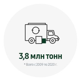 Эта инфографика содержит KPI-2020: экоуправление. Цель — достичь совокупного объема собранных отходов 3 080 000 тонн с 2009 по 2020 гг.