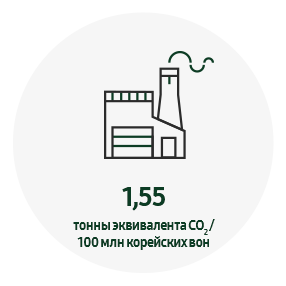 Эта инфографика содержит KPI-2020: экоуправление. Цель — добиться интенсивности выбросов парниковых газов на рабочих объектах по всему миру в 1,55 тонн эквивалента CO2/100 млн корейских вон.