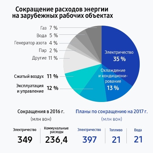 Эта инфографика отражает сокращение расходов энергии на зарубежных рабочих объектах. В 2016 году мы сэкономили 34,9 млрд вон на электричестве, 23,64 млрд вон на коммунальных услугах. Наша цель на 2017 год — сэкономить 39,7 млрд вон на электричестве, 2,1 млрд вон на топливе, 2,1 млрд вон на водоснабжении. Пропорции таковы: 35% на электричество, 13% на охлаждение и кондиционирование воздуха, 12% на деятельность и управление, 11% на сжатый воздух, 7% на газ, 4% на азотную установку, 2% на пар, 11% на прочие расходы.