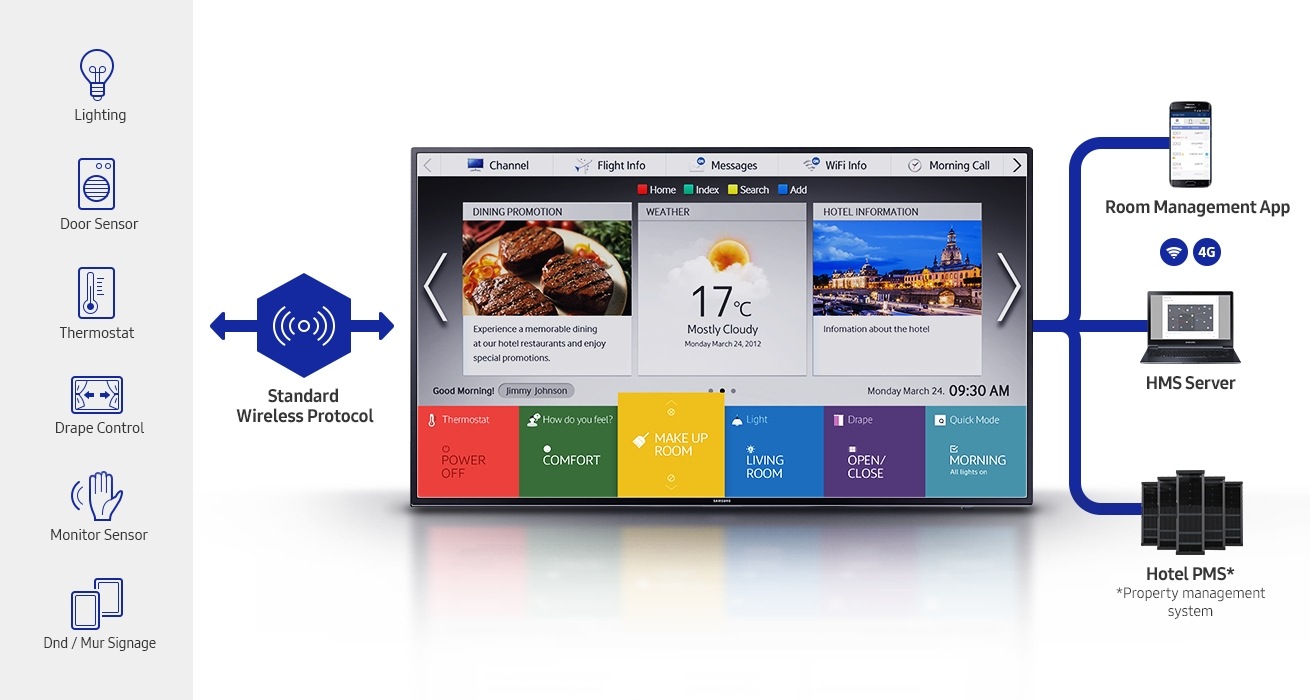 An image that shows how a Samsung hospitality TV can be synced to a range of sensors(Lighting, Door Sensor, Thermostat, Drape Control, Monitor Sensor, and Dnd/Mur Signage) in a hotel room via the Standard Wireless Protocol. It shows how the TV can be used in conjunction with a smartphone, a notebook or a hotel server.
