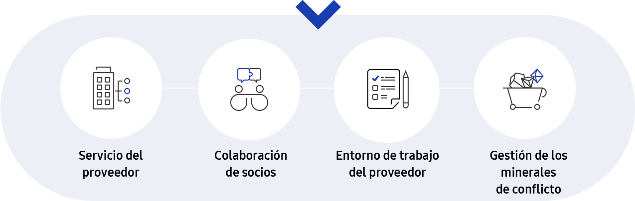 Esta imagen describe la estrategia de gestión de la cadena de suministro y la infografía explicativa adicional de los cinco criterios en la cadena de suministro de sostenibilidad.