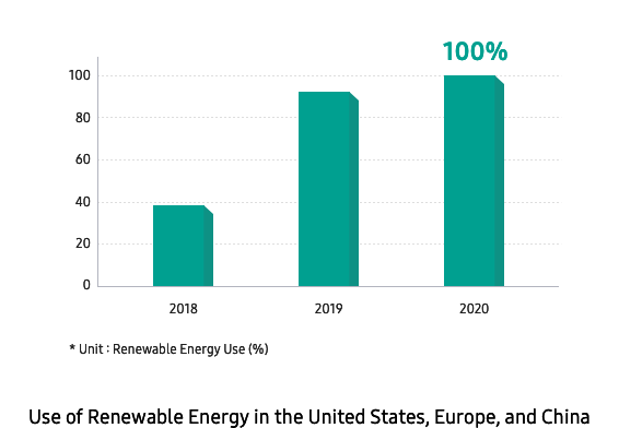 Esta es una imagen del uso de energía renovable en los Estados Unidos, Europa y China. En esta área, se espera que la tasa de conversión de energía renovable sea del 100 % en 2020.